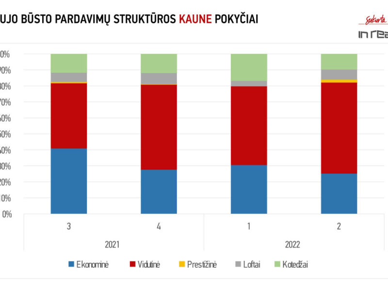 Kaune augo vidutinės klasės naujo būsto populiarumas