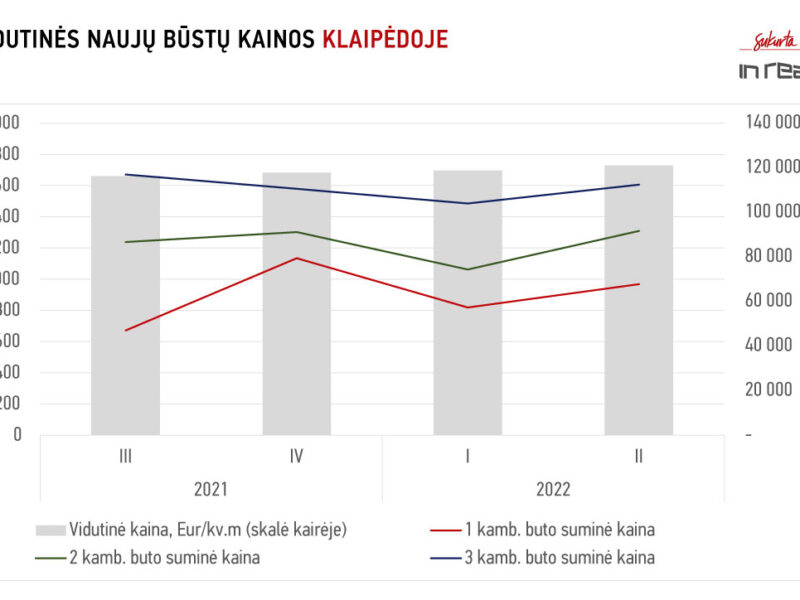 Klaipėdos naujų butų pirkėjų pasirinkimas – 3 kambariai