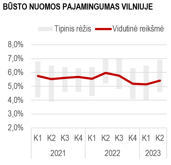 INREAL: Augo būsto nuomos pajamingumas