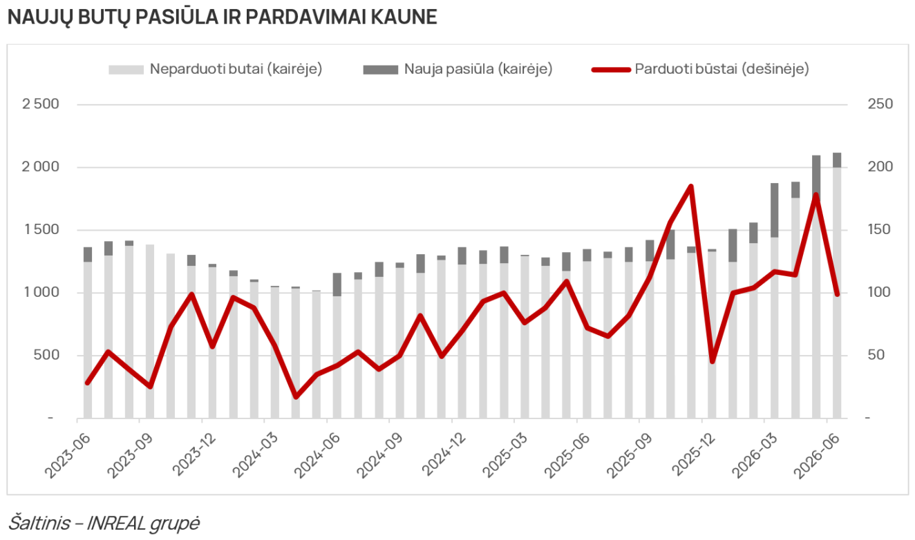 Naujų butų pasiūla ir pardavimai Kaune