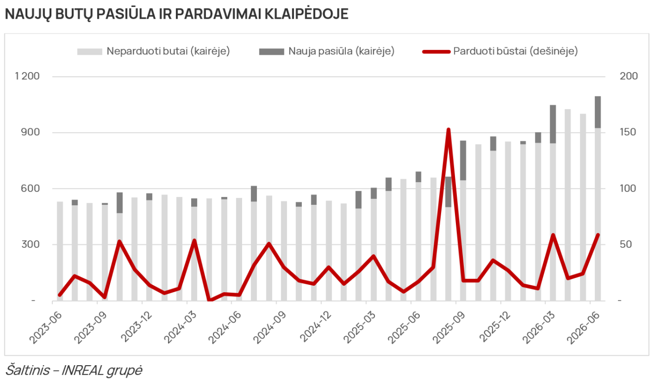 Naujų butų pasiūla ir pardavimai Klaipėdoje