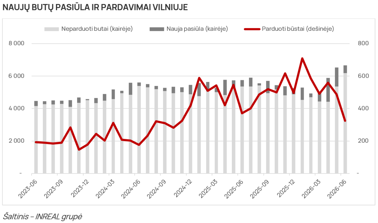 Naujų butų pasiūla ir pardavimai Vilniuje