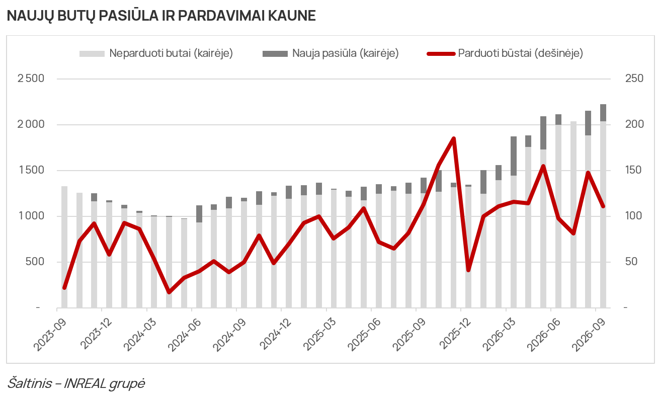 Naujų butų pasiūla ir pardavimai Kaune 2026-09