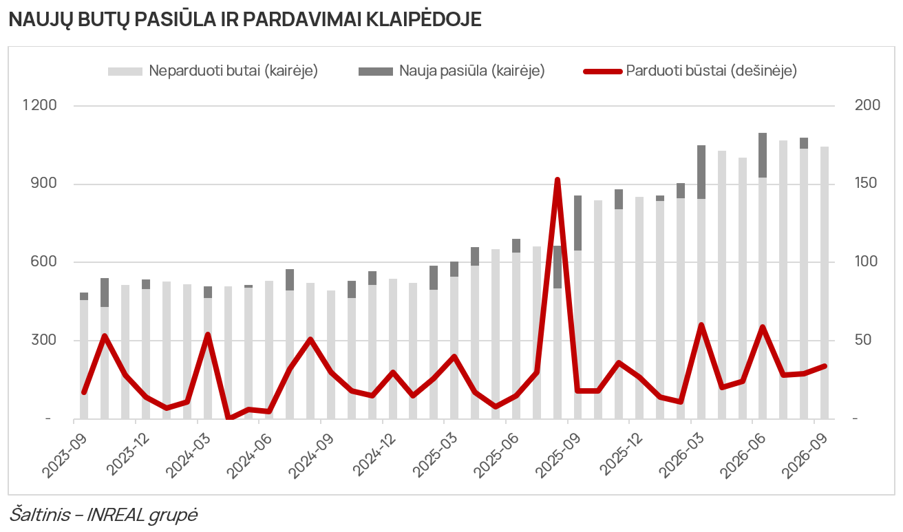 Naujų butų pasiūla ir pardavimai Klaipėdoje 2026-09