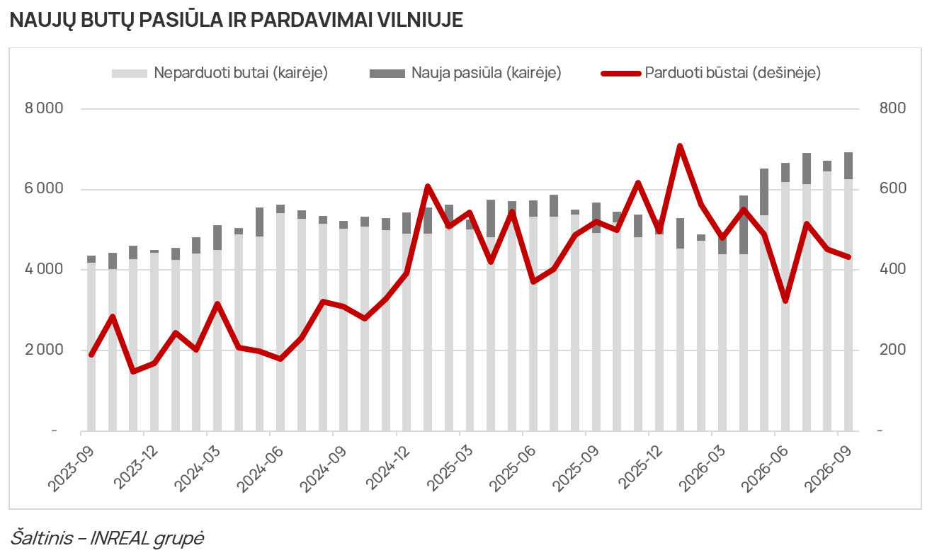 Naujų butų pasiūla ir pardavimai Vilniuje 2026-09